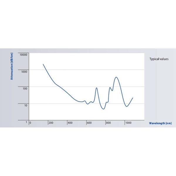 Index Multimode Bare Fiber Optic Cable For Infrared And Visible Wavelengths