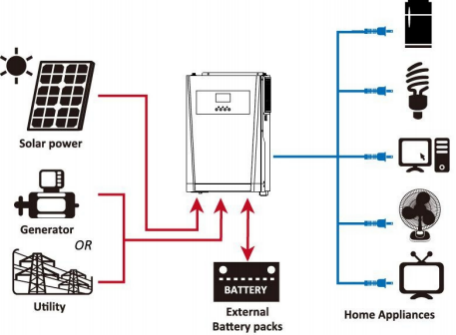 3600W Hybrid Solar Inverter With 120A MPPT Controller And 110v Pure Sine Wave Output