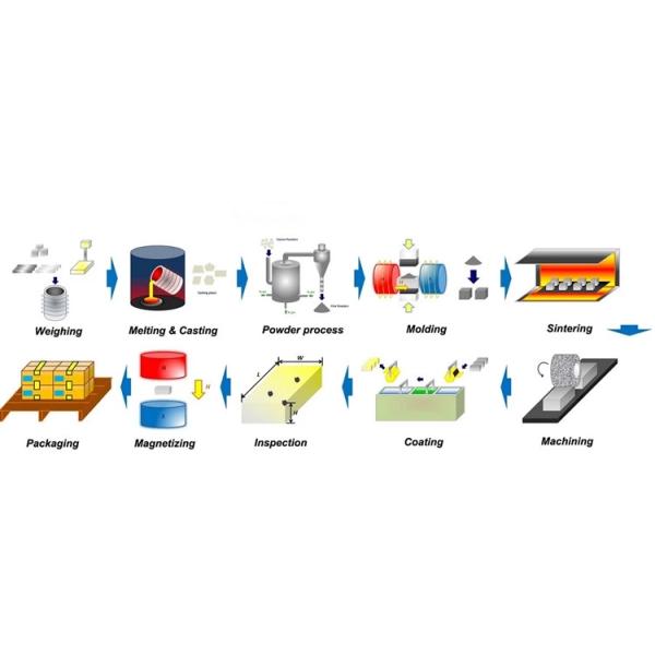 Sintered neodymium-iron-boron (NdFeB) magnets , Sintered Neodymium for Medical Equipment , Strong Sintered Ndfeb Magnet