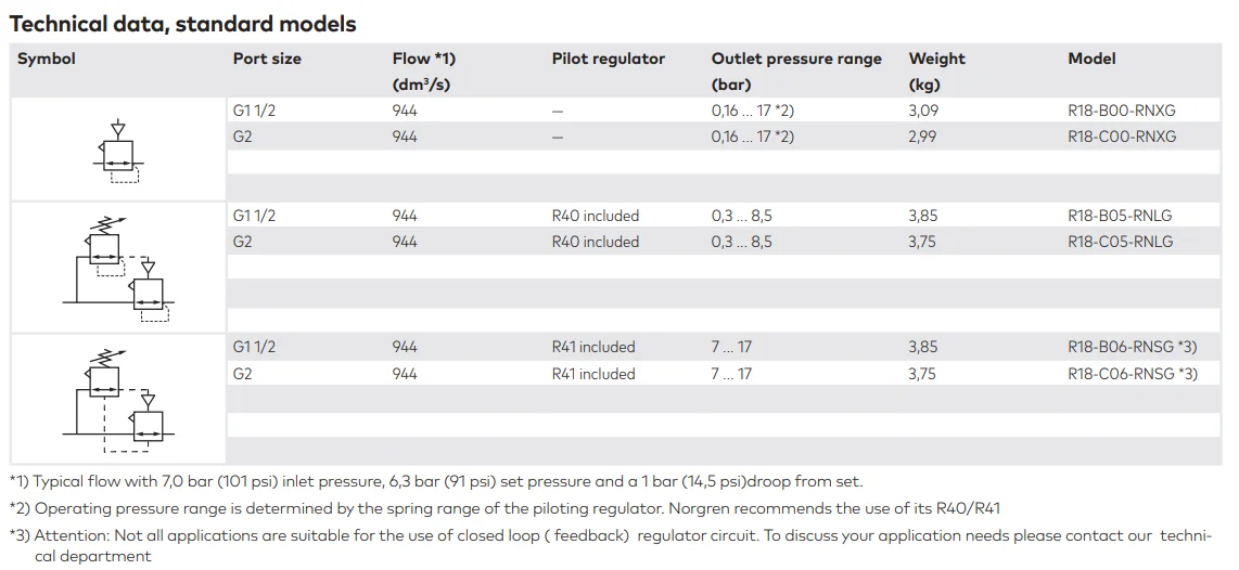 100% новый и оригинальный клапан Норгрена R18-C00-Rnxg R74G-4gk-RMN в коробке