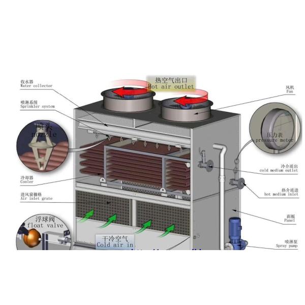Countercurrent Closed Loop Cooling Tower System Counter Current Cooling Tower
