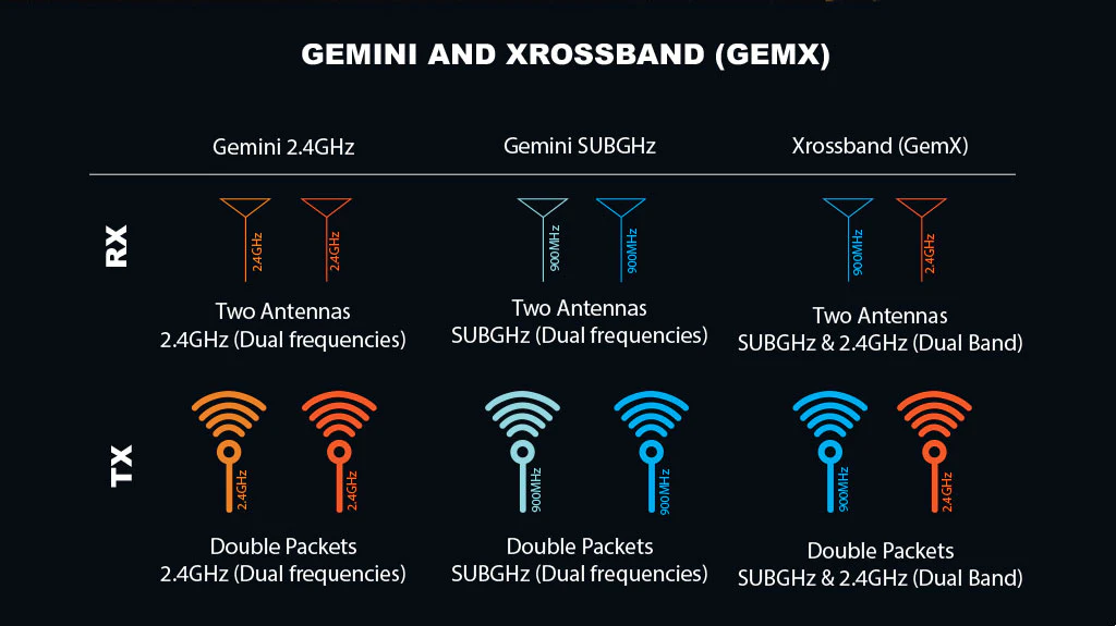 XR4 Gemini Xrossband Dual-Band ExpressLRS Receiver RadioMaster Plastic System