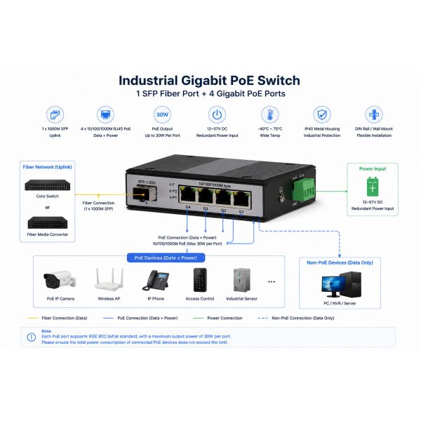 Unmanaged Industrial POE Switch 10/100/1000Mbps 1 SFP 4 PoE RJ45 Fiber Ethernet Switch