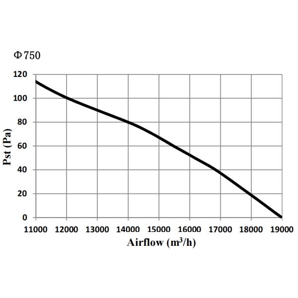 50hz промышленный участок 380V 750mm вентиляторов с осевой обтекаемостью 3 для центральных блоков винта воздушного охлаждения AC