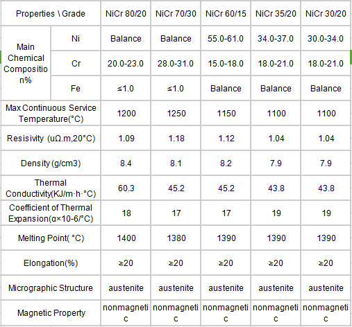 Bande de chauffage d'alliage de nickel d'alliage du nichrome NiCr7030 de Tophet 30 Nikrothal 70