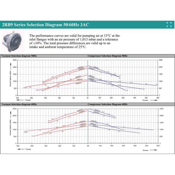 2RB Electric Industrial Fan Side Channel Blower High Pressure