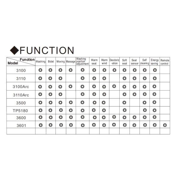 Hygienic ABS Resin Soft Close Bathroom Toilet Bidet Thermal Storage Type White Color