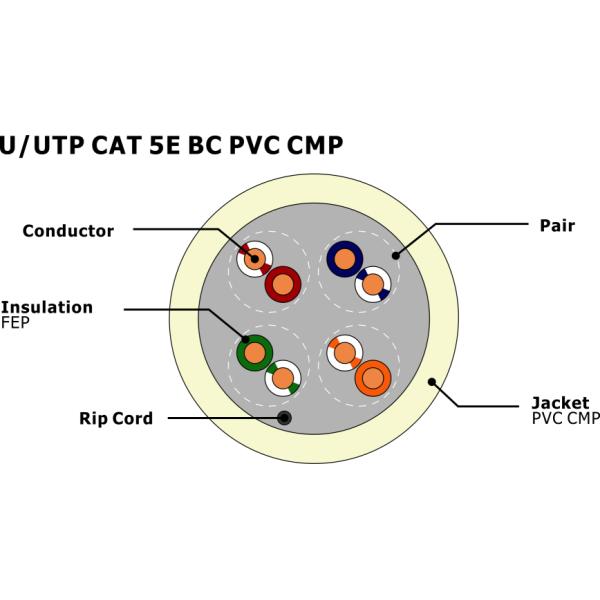 Solid 0.50mm Copper Conductor Plenum PVC Jacket Cat5e Network Cable CPR Certified