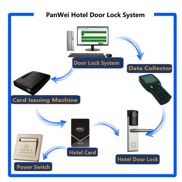 Zinc Alloy Indoor Apartment Door Locks Smart Card 310mm * 76mm * 20mm