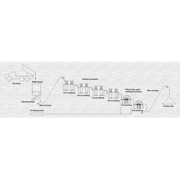Multi Stage Silica Sand Washing Plant With Wheel Washing Machine