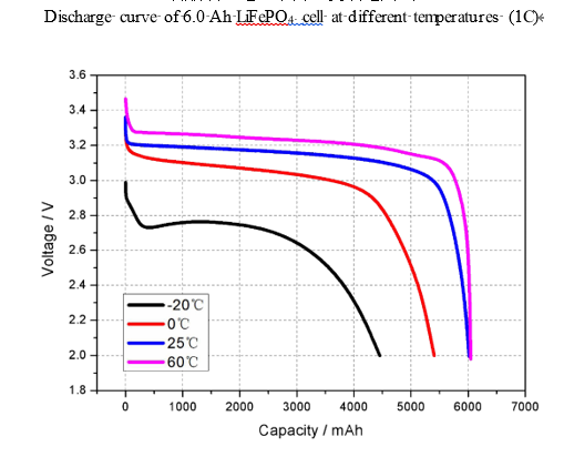 клетка лития батареи LiFePO4 32700 3.2v 6000mah перезаряжаемые цилиндрическая