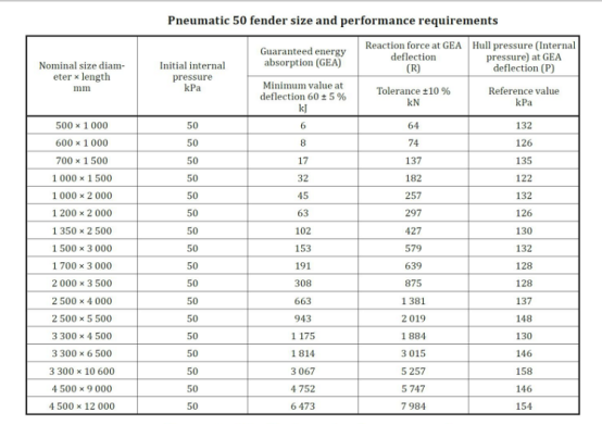 STS Yokohama Type Black Pneumatic Marine Rubber Fender Iso 17357