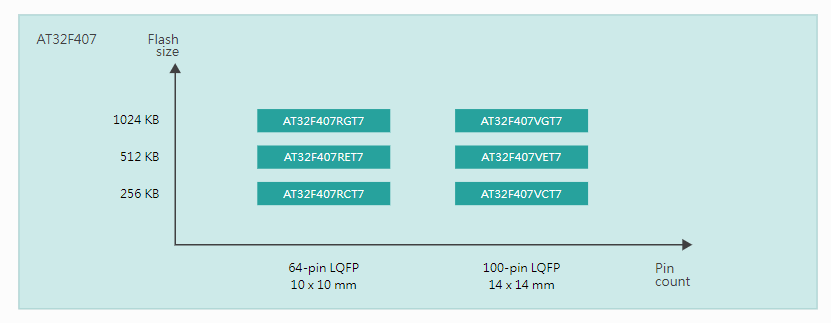 Электронный блок обломока MCU Ic интегральной схемаы STM32F107RBT6