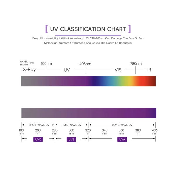 High Power UV Aging Light 120W 365nm UVA UVB UV LED Tube CE ROHS Certified 2-Year Warranty for UV Accelerated Aging Test Chamber