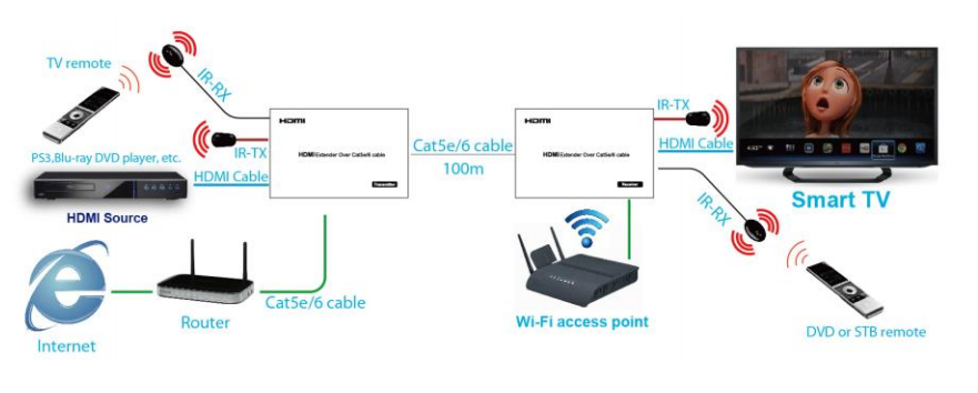 4K x 2K HDMI Video Extender по CAT5 / 6 Kit поддерживает 48-битный глубокий цвет