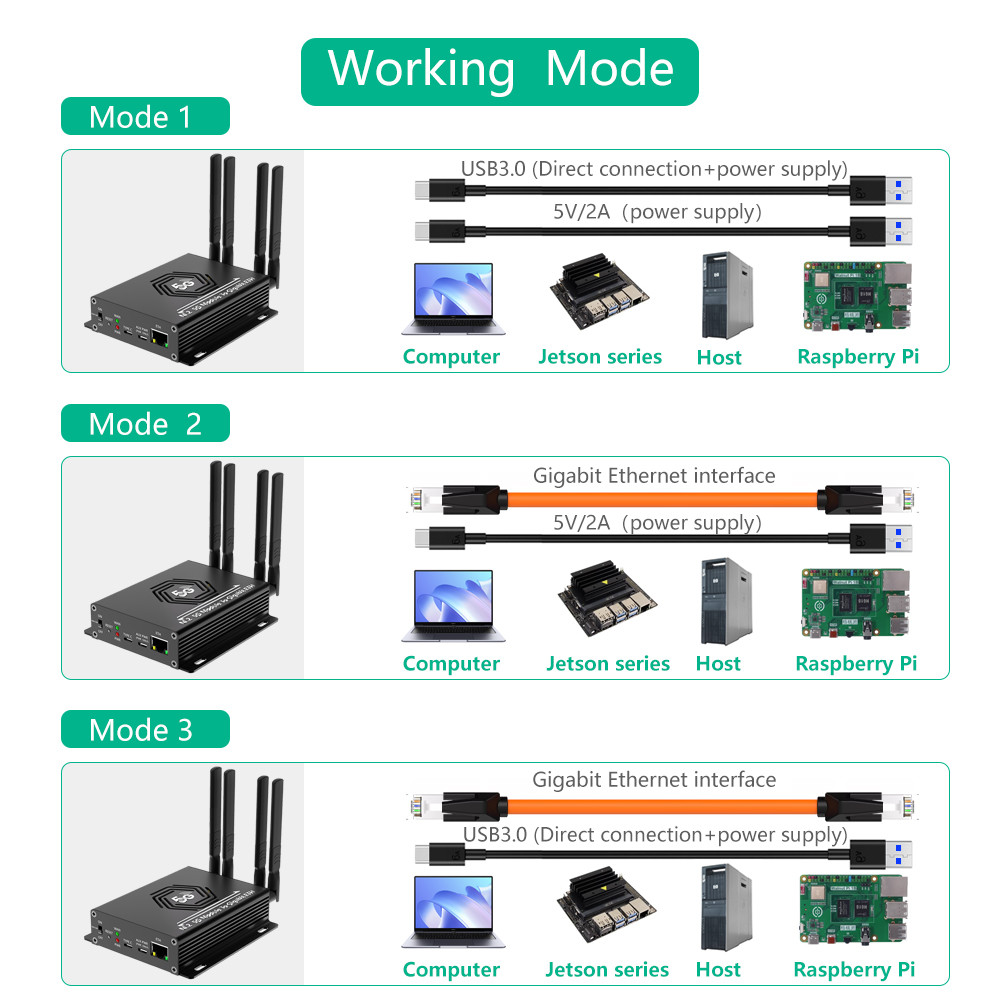 NGFF M.2 4G/5G Модуль на USB 3.0 Адаптер с RJ45 Порт Windows/MacOS/Linux совместимый 4 Антенна Беспроводная карта Riser Беспроводная карта преобразователь для SIM/Micro SIM/Nano SIM 4G/5G/LTE Модуль