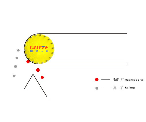 1200-5000 Гаусса Сухой вращающийся постоянный магнитный сепаратор барабанная штурвалка для ленточного конвейера