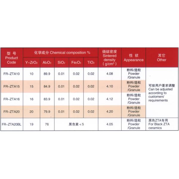 Industrial Grade ZTA20 Ceramic Granule for Versatile Industry Ceramics Manufacturing