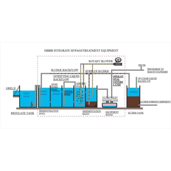 Automatic Operation Mode Sewage Treatment Plant For Municipal 80-99% Recovery Rate
