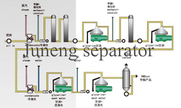 Biodiesel Centrifuge with Self-cleaning Bowl EX-type