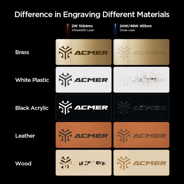 ACMER P3 Laser Module IR 2w Fiber Laser Engraver 0.03mm Ultra-fine Spot For Metal Plastic Rock Acrylic