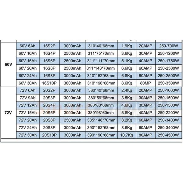 60 блок батарей лития электротранспорта вольта 20Ah 40Ah для электрического мотоцикла