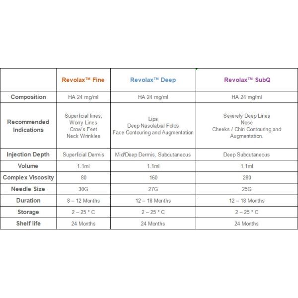 Заполнители Revolax Hyaluronic кисловочные лицевые для лицевого увеличения