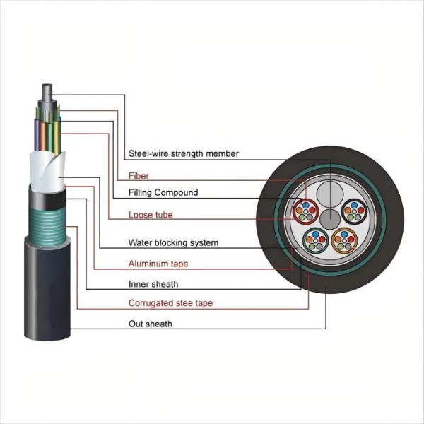 GYXTW Outdoor Armored Fiber Optic Cable 2-24 Cores SM/MM/OM3