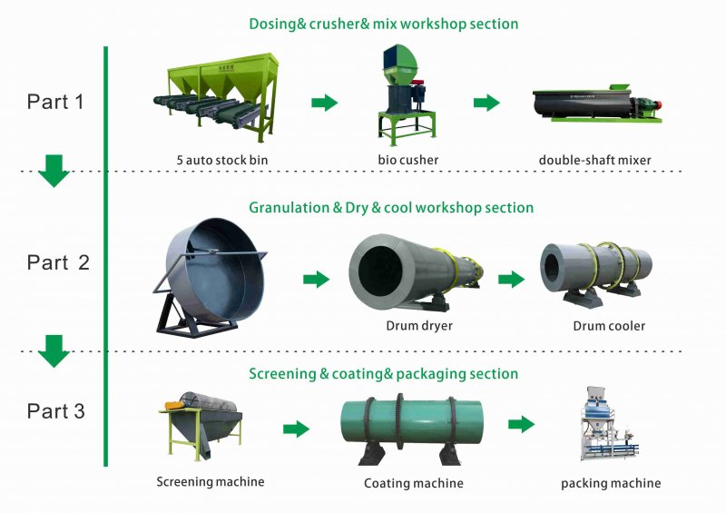 Automated NPK Compound Fertilizer Production Line Equipment OEM