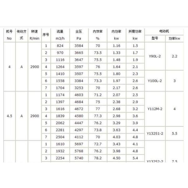 Промышленный центробежный вентилятор высокого давления для системы вентиляции воздуха котла с сертификатом CE