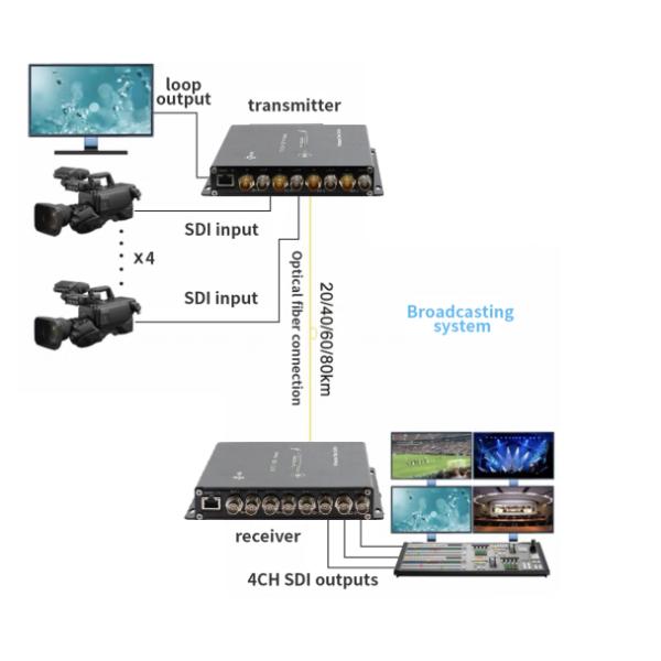 4-Ch 3G-SDI Fiber Optic Extender with Loop-Out Gigabit Ethernet