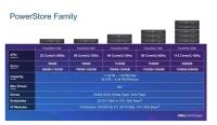 1000 T Dell Emc Powerstore 1000t unificaram os processadores de entrada/saída 12x3.84TB do armazenamento