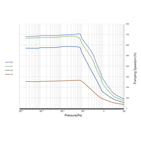 Approval Water Cooling Molecular Vacuum Pump DFFZ250/2000PM-W