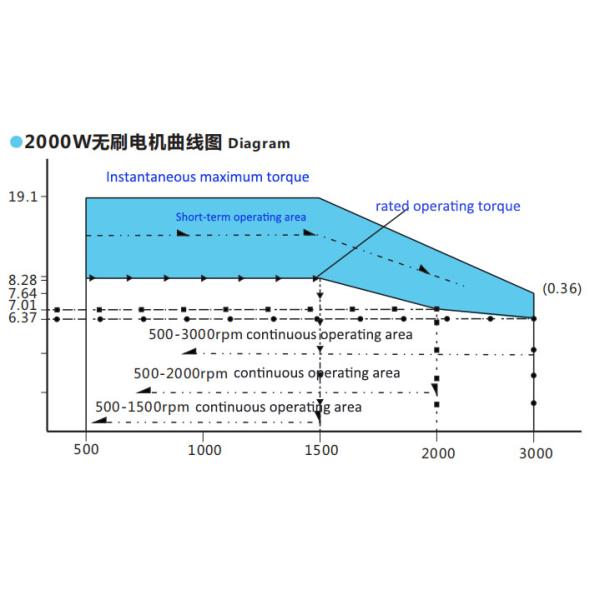 3 мотор 3000RPM ROHS постоянного магнита BLDC участка 2000W с регулятором
