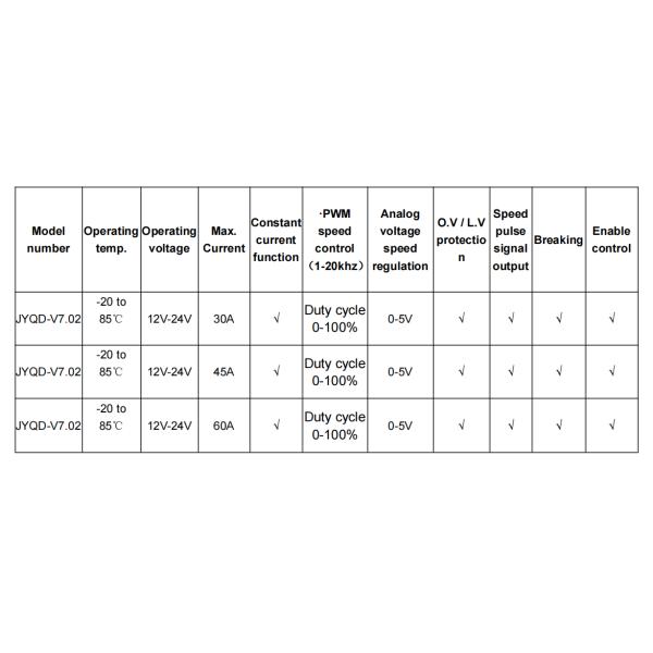 JUYI JYQD-V7.02 DC Бесбрюшевый трехфазный датчик Двигатель Управляющий панель Низкое напряжение Управляющий двигатель высокой мощности 12V24V60A
