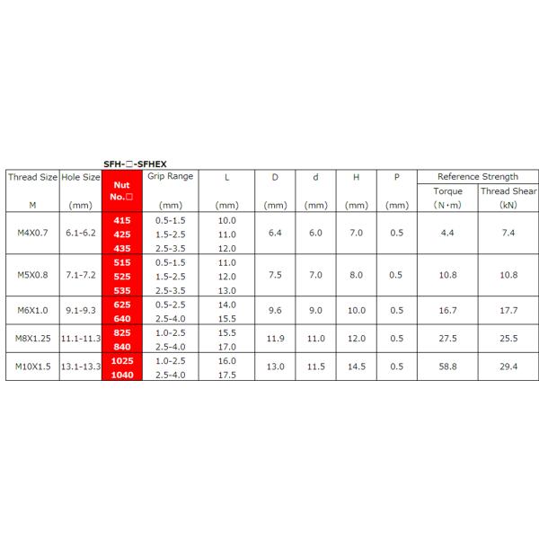 Односторонние клепки гайки головы наговора высокопрочные дорна нержавеющей стали