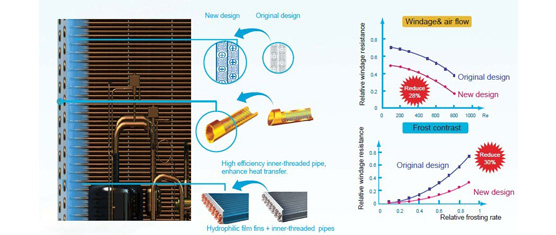 D4 PLUS VRF SYSTEM capacity of up to 64HP