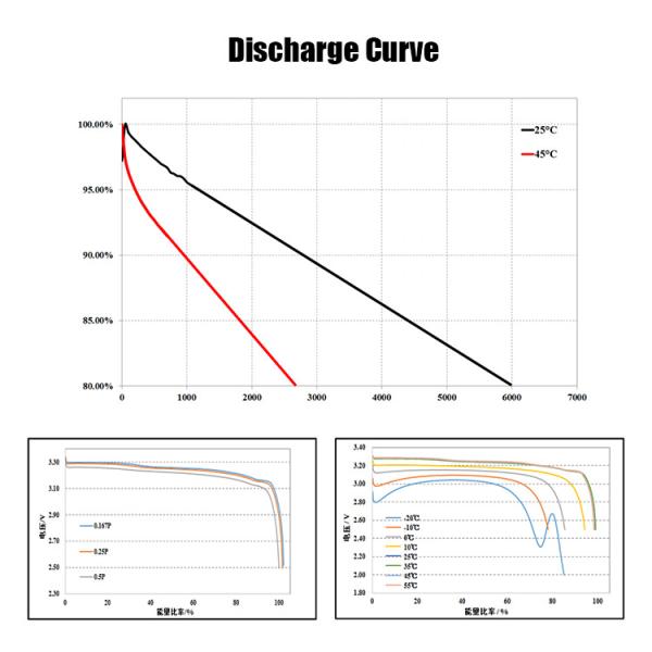 Vida útil del ciclo largo LF280K 3.2V 280Ah Lifepo4 Celdas de batería de grado A para energía solar