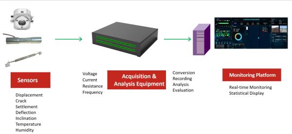 CETSV08/16 Static Vibrating String Acquisition for Bridge Static Monitoring System