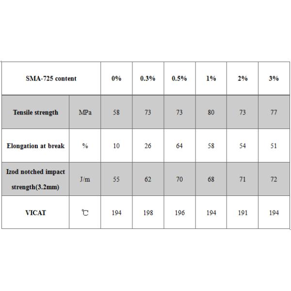 Chain Extender for PA Improving Impact Resistance of Chemical Auxiliary Agent