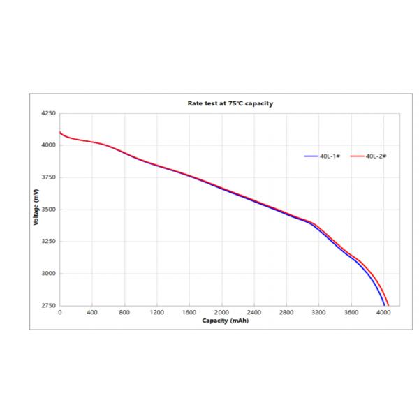Basse température 3.7v Inr21700 4000mah Taux de décharge élevé 40a Longue durée de vie 1000 cycles Li-ion 21700 Cellule de batterie