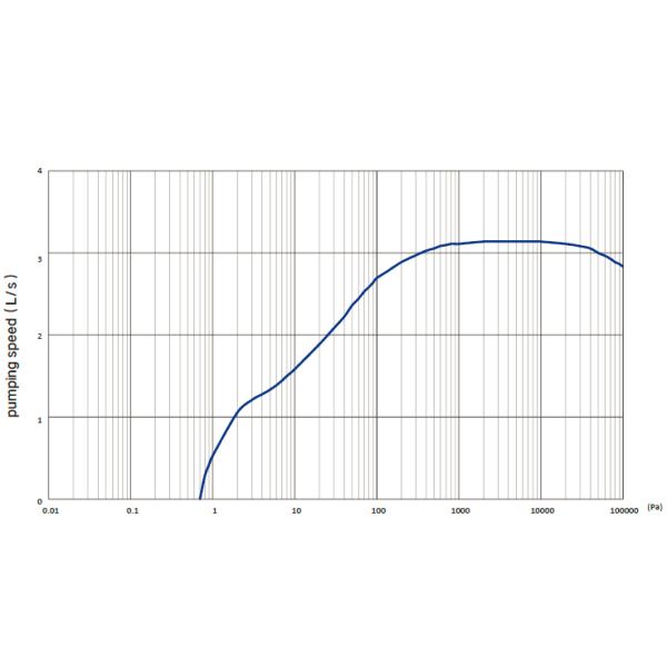 El aire refrescó la bomba de vacío seca de la voluta del funcionamiento GSP3 3 L/s, bomba de vacío sin aceite, bombas de vacío industriales