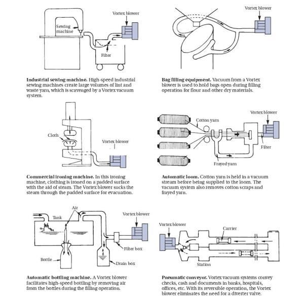 2RB Side Channel High Pressure Air Blower Industrial 50 - 440mbar
