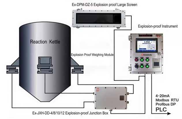 Safe Weighing Explosion Proof Scales IP66 Intrinsically Safe Floor