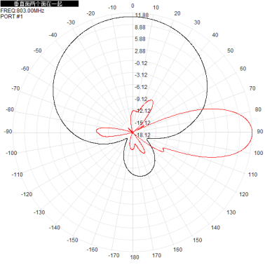 703-803M700M800M 12dbi eight-port dual-polarized directional antenna, which has the characteristic of forming a full-coverage pattern through directional orientation.