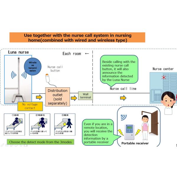Системы ухода медсестры луны датчик 1755×815×483мм заботы умной медицинский вспомогательный