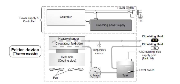 150W ARC Series is a bench top re-circulating chiller Applied to Medical Imaging Systems and Medical Lasers