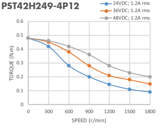 2 - участок 1,8 мотор Nema 17 степени 42mm автоматический Stepper