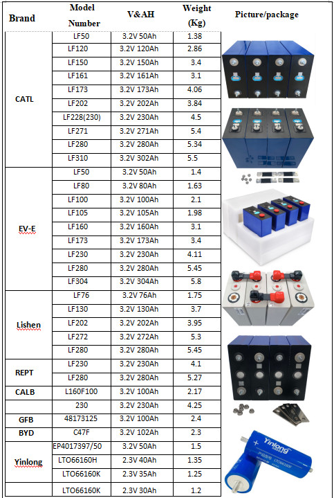Блоки батарей лития клетки батареи 100ah иона батареи лития 3.2V3.7V ODM LiFePO4 OEM Li 135ah 206ah 280ah 302ah Lifepo4