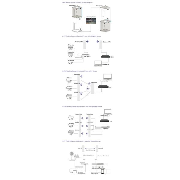 Ajustable RF Power Dual Band Wifi Bridge , Outdoor Waterproof 11AC CPE Dual Band